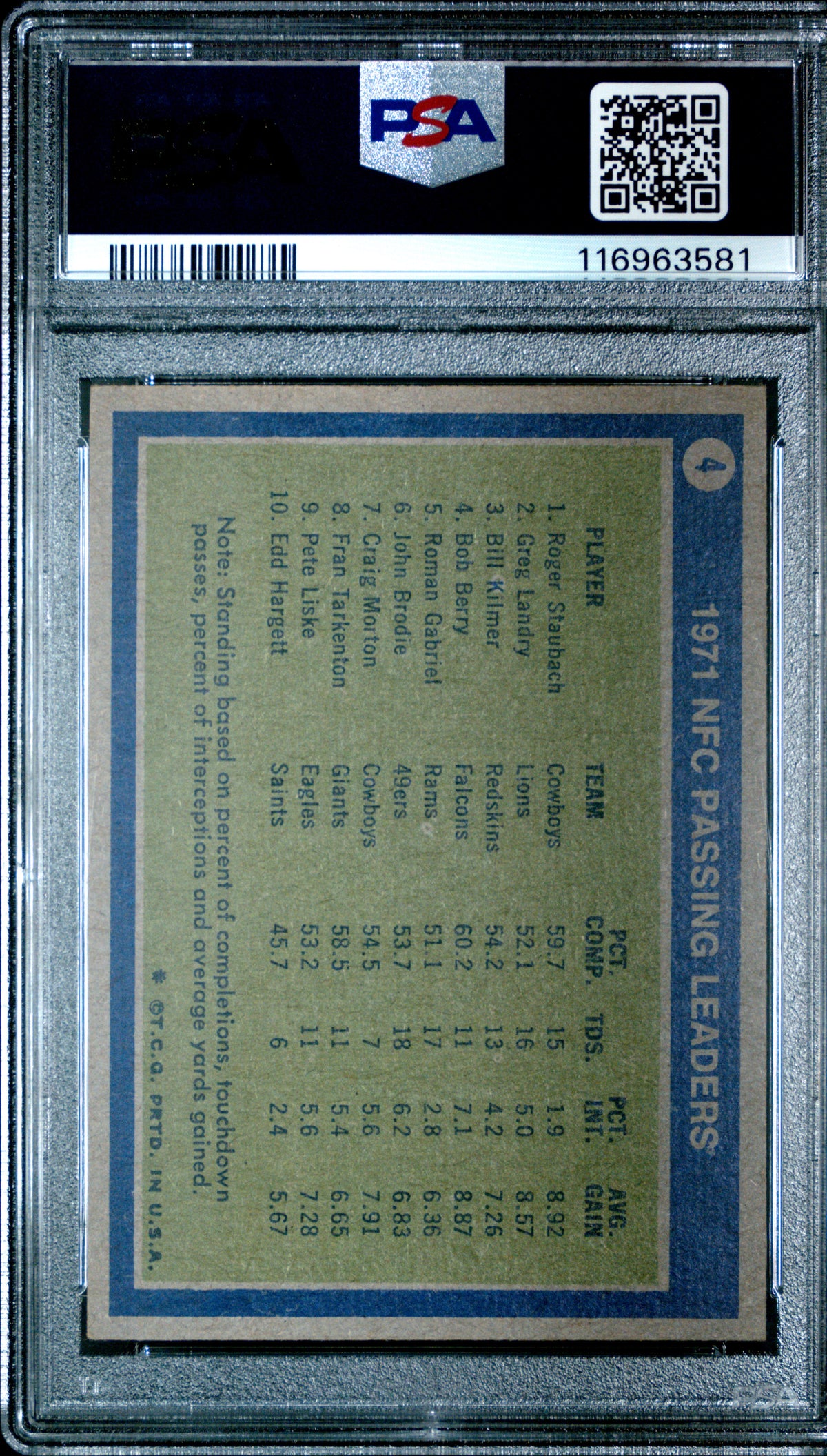 1972 Topps Nfc Passing Leaders Staubach/Landry/Kilmer PSA 5
